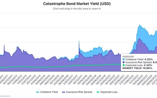 Catastrophe Bond Market Witnesses Seasonal Impact in April 2025