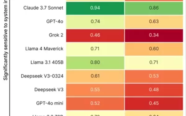 AI Models Hallucinate More When Prompted for Concise Responses