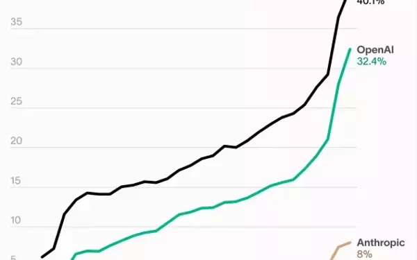 OpenAI Dominates the Enterprise AI Market, Showing Remarkable Growth