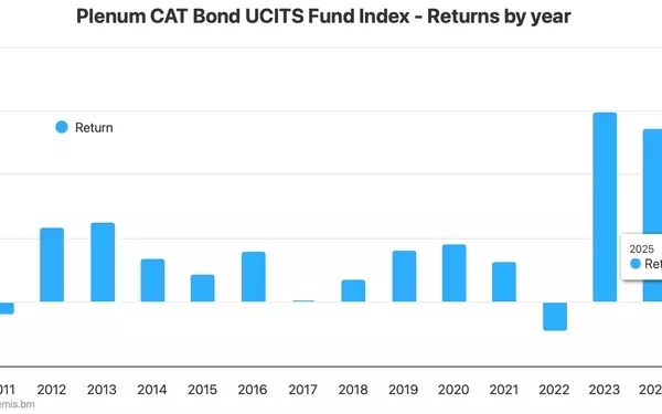 UCITS Catastrophe Bond Funds Face Challenges in April 2025