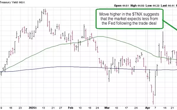 Bond Market Signals Looming Economic Concerns Amidst Trade Agreement