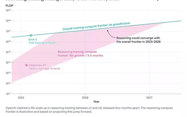 Potential Limits Loom for AI Reasoning Models