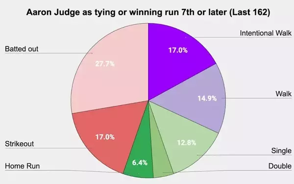 Modern Slugger: Aaron Judge and the Evolution of Intentional Walks