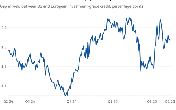 American Corporations Embrace European Debt Markets Amid Economic Uncertainty
