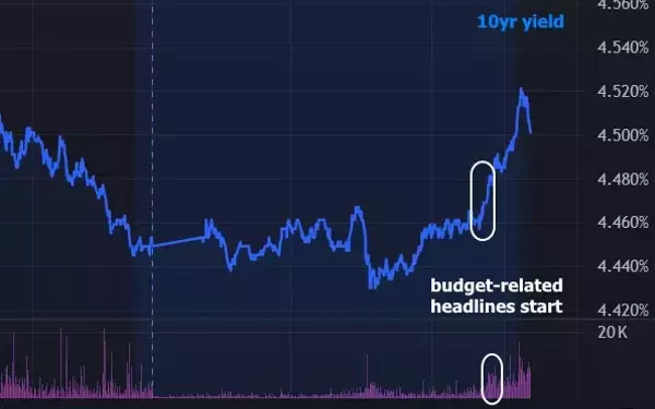 Bond Market Dynamics Amid Sparse Economic Schedule