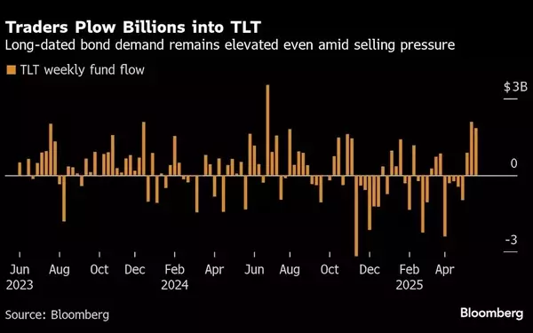 Long-Term Treasury Bond ETF Sees Surge Amid Market Speculation