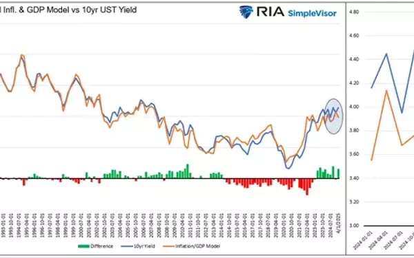 Bond Yields: A Dance Between Economic Realities and Market Stories