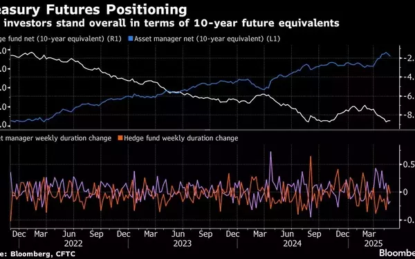 Global Market Dynamics: A Shift in Investor Sentiment on Long-Term Bonds