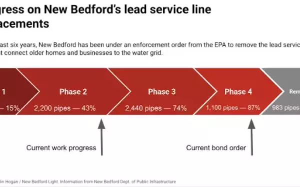 New Bedford Advances Major Water System Upgrades