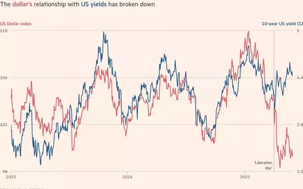 Shifting Dynamics: Treasury Yields and Dollar Value Decoupled