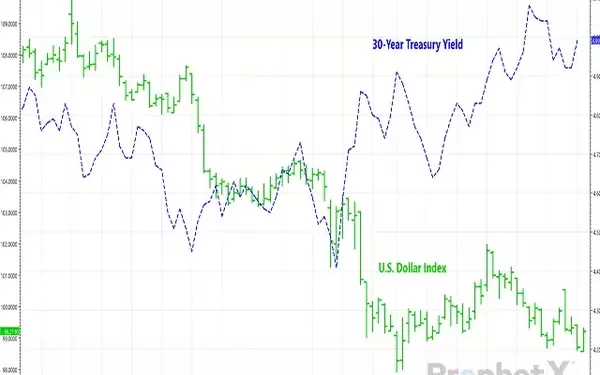 Reassessing the Dollar's Global Dominance Amid Rising Debt Concerns