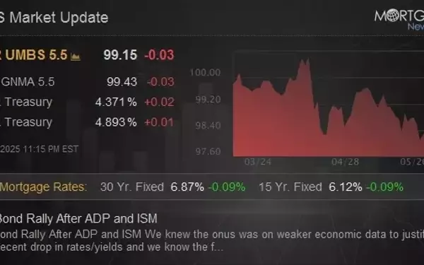 Surge in Bond Market Amid Weaker Economic Indicators