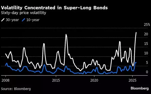 Japanese Government Bonds See Relief Amidst Long-Term Auction Concerns