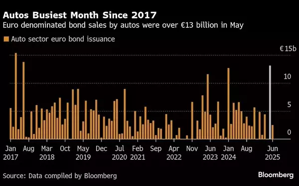 European Carmakers Capitalize on Market Stability with Bond Issuance Surge