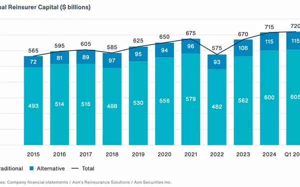 Reinsurance Capital Surpasses Demand at Mid-Year Renewals: Aon Report
