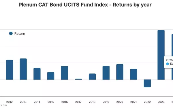 Catastrophe Bond Funds Demonstrate Resilience: Lower-Risk UCITS Maintain Lead, Higher-Risk Funds Close Gap
