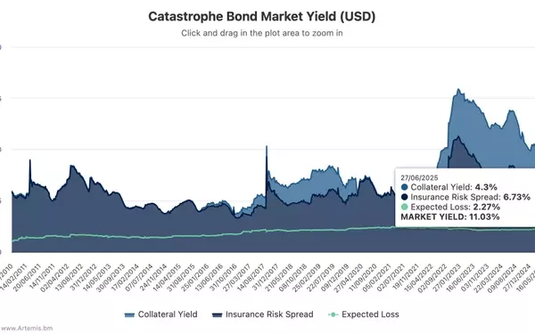 Cat Bond Market Yields Soar Above 11%, But Hurricane Season May Drive Down Discount Margins