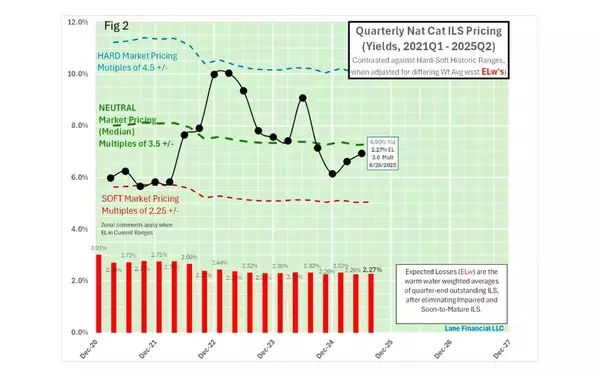 Cat Bond Market Maintains Neutral Pricing with 8.5% Expected Return for 2025