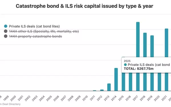 Eclipse Re Launches First Private Cat Bond of 2025 Valued at $25 Million