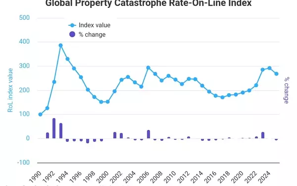 Global Property Catastrophe Reinsurance Rates Decline Across Key Markets in 2025