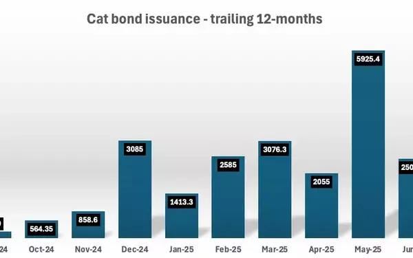 Catastrophe Bond Market Sets New Issuance Record: Nearly $23 Billion in 12 Months