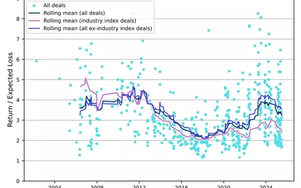 Divergence in Cat Bond Risk-Adjusted Returns: Industry Index Deals Lagging