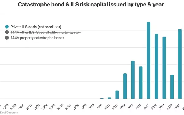 Eclipse Re Facilitates $37.5M Catastrophe Bond, Boosting Lite Issuance to $334M in 2025