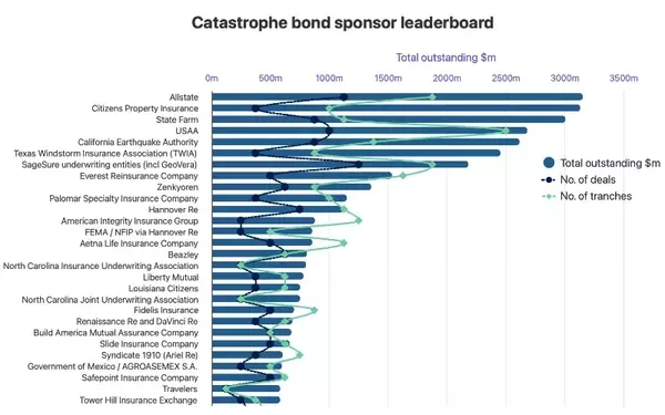 Expanding Influence: Catastrophe Bond Market Sees Surge in Major Sponsors