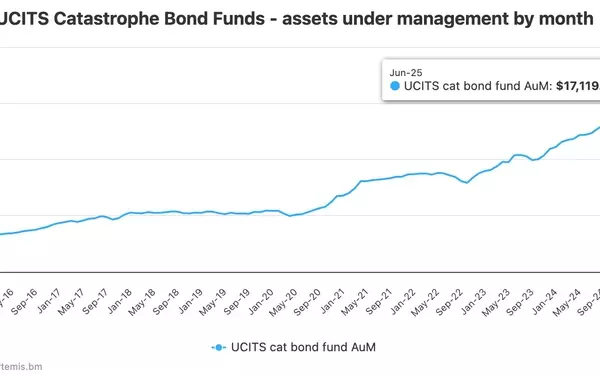 UCITS Catastrophe Bond Funds Achieve Unprecedented Growth in Early 2025