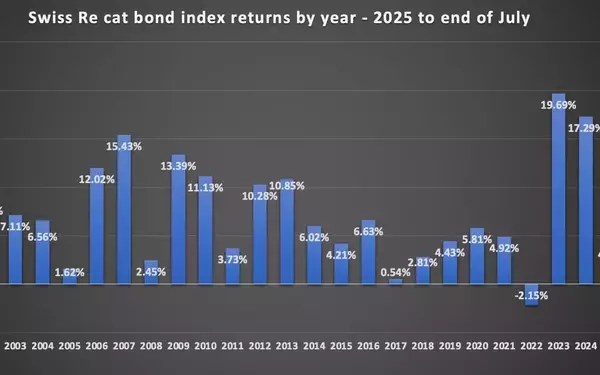 Seasonal Trends Boost Catastrophe Bond Market Returns in July