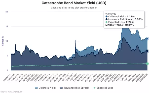 Catastrophe Bond Yields Enter Seasonal Decline Amidst Tightening Spreads
