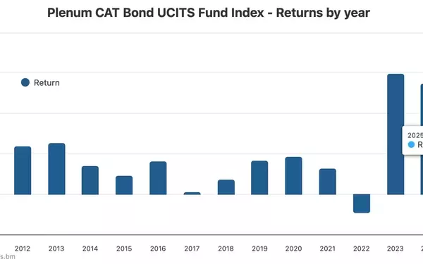 Catastrophe Bond Funds See Strong July Performance, Boosting Year-to-Date Returns