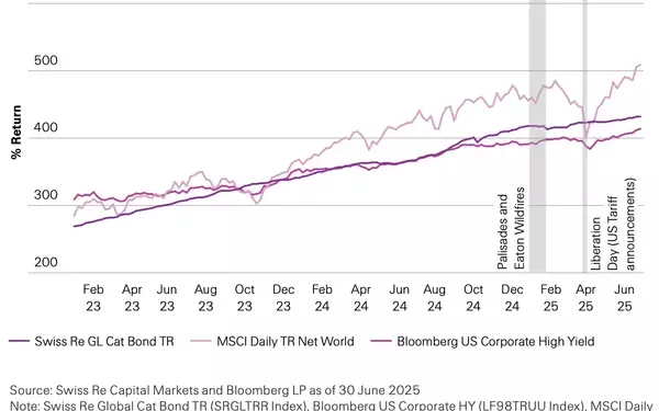 Catastrophe Bonds: A Stable & Attractive Investment in Volatile Markets