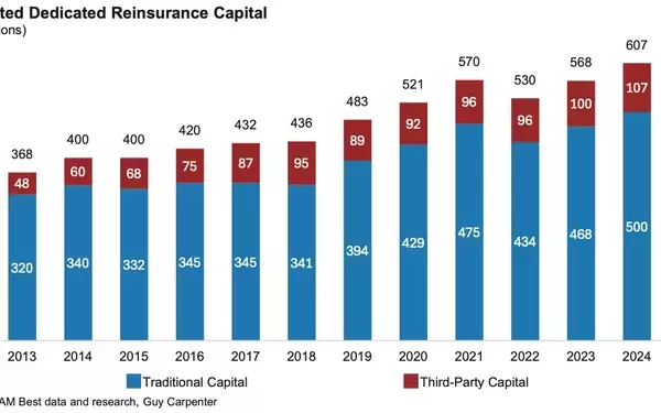 Reinsurance Capital to Reach New Heights in 2025 with Significant Growth in Third-Party Funds