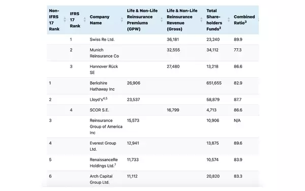 Leading Reinsurers Reshape Global Rankings in 2024