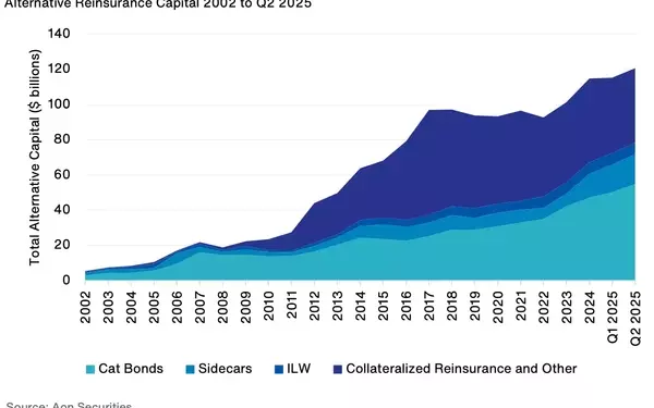 Alternative Capital Soars to Record High in Reinsurance Market