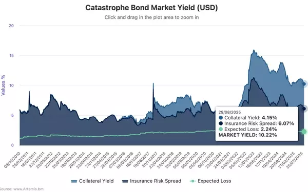 Catastrophe Bond Market Yield Sees Significant August Decline
