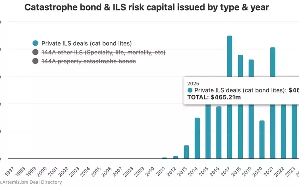 Private Cat Bond Issuance Exceeds Previous Year's Total in 2025