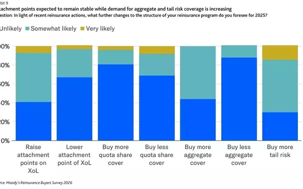 Reinsurance Buyers Expect XoL Attachment Points to Remain Steady Through 2026