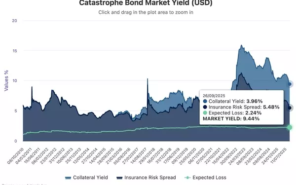 Catastrophe Bond Market Yield Declines to 9.4% in September Amidst Tightening Risk Spreads