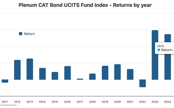 UCITS Cat Bond Fund Performance Soars in September, Reaching 7.25% YTD