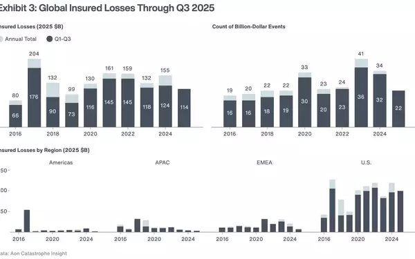 Global Insured Natural Catastrophe Losses Hit $114 Billion After Historically Quiet Q3: Aon Report