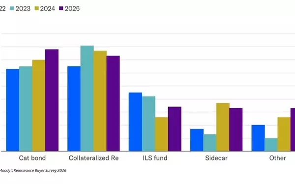Catastrophe Bonds & ILS Funds: Surging Demand Predicted by Moody's