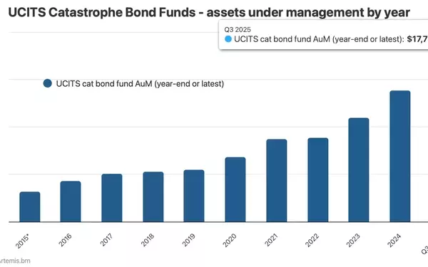 UCITS Catastrophe Bond Funds See Significant Growth, Reaching $17.73 Billion in Q3 2025