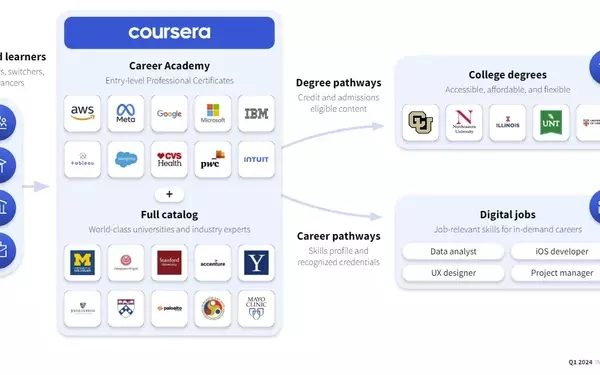 Master AI Skills for the Future: Why Coursera Is Your Best Learning Partner