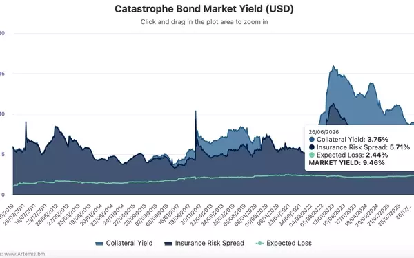 Catastrophe Bond Market Yield Reaches 9.46% Amidst Continuing Softening Trend