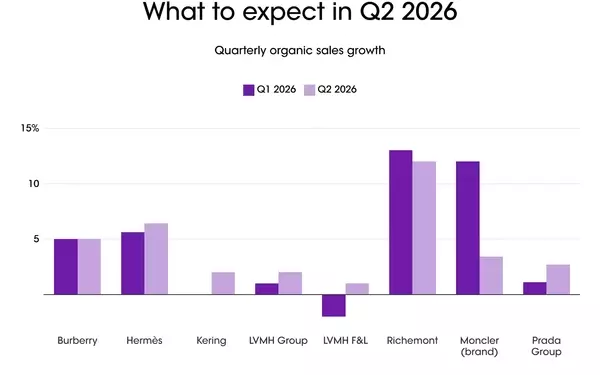 Luxury Sector Eyes Gradual Recovery in Q2 Amidst Regional Shifts