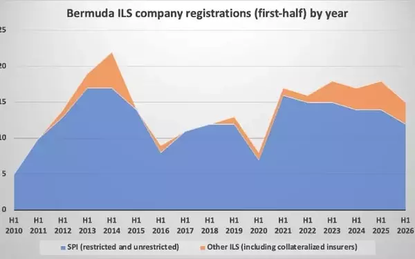 Bermuda's ILS and Cat Bond Market Strengthened by New Participants in Early 2026