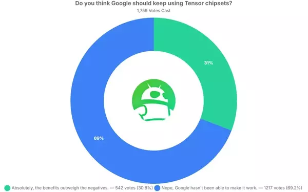 Pixel Owners Divided on Google's Tensor Chipset Future