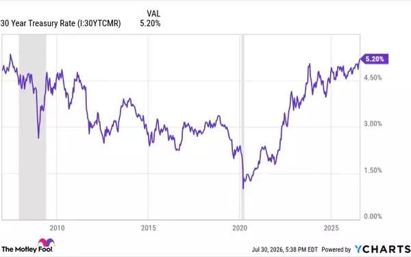 Bond Market's Two-Decade High Yields: A Deep Dive for Investors
